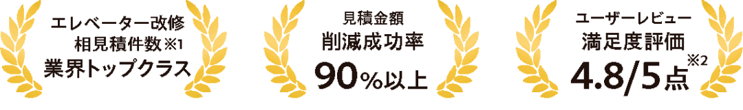 エレベーター改修相見積件数 業界トップクラス、見積金額削減成功率 90%以上、ユーザーレビュー満足度評価4.8/5点