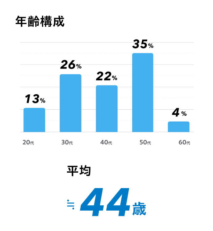 数字で見るスマート修繕 1