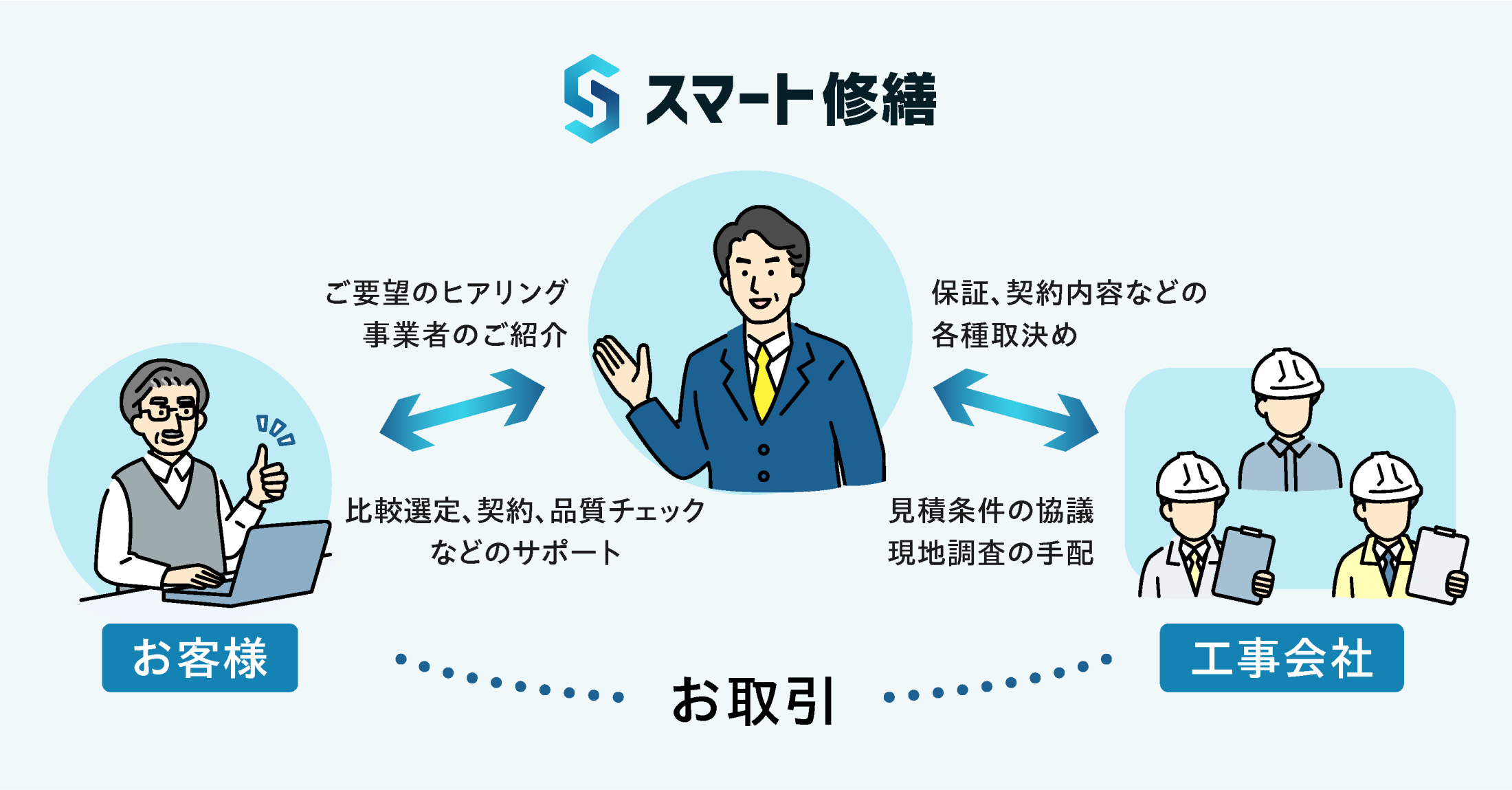 スマート修繕｜大規模修繕など共用部工事の見積、工事支援サービス